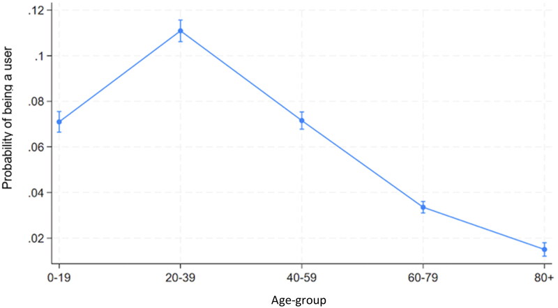 Differences in use of telemedicine integrated into traditional primary health care - a comparative observational study.
