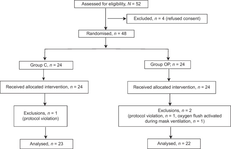 Feasibility, safety and efficiency of an over-pressure wash-in method using fresh gas flow 0.5 L and sevoflurane 8% during initiation of low-flow anaesthesia: A randomised, descriptional study.