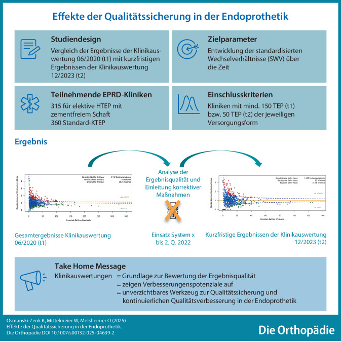 [Effects of quality assurance in arthroplasty : An evaluation of the development of the semi-annual hospital evaluations of the German Arthroplasty Registry (EPRD)].