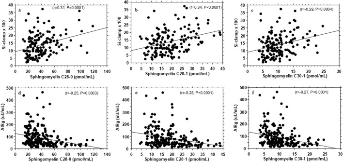 Selective association of plasma sphingolipid species with insulin sensitivity and secretion in normoglycemic Black and White American adults.