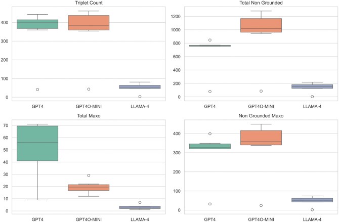 Leveraging generative AI to assist biocuration of medical actions for rare disease.