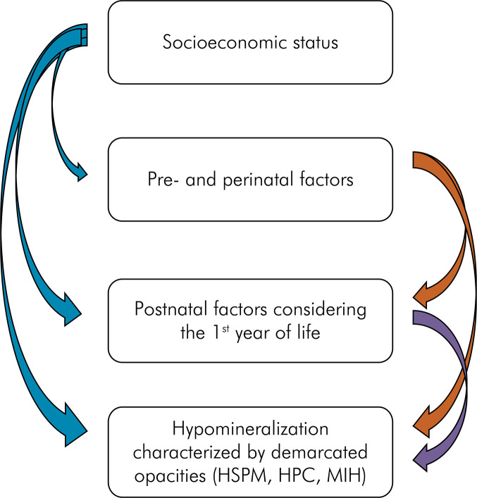 Hypomineralized primary teeth and their association with Molar Incisor Hypomineralization: a cross-sectional study.
