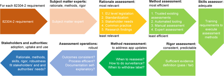 Integrating CEN ISO/TS 82304-2 in the Catalan Health App Assessment Framework: Comparative Case Study.