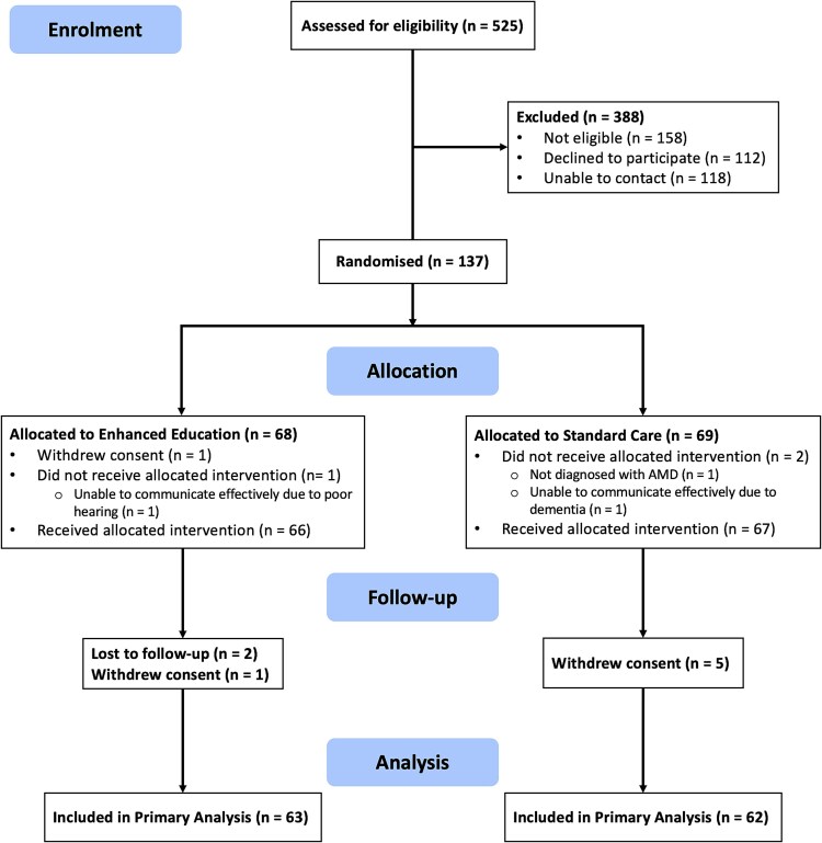 An enhanced educational intervention for improving confidence in the eye health benefits of appropriate care for age-related macular degeneration: a randomized controlled trial.