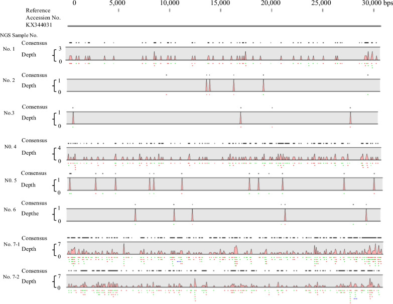 Identification of pathogens causing fever in returning travelers using next-generation sequencing.