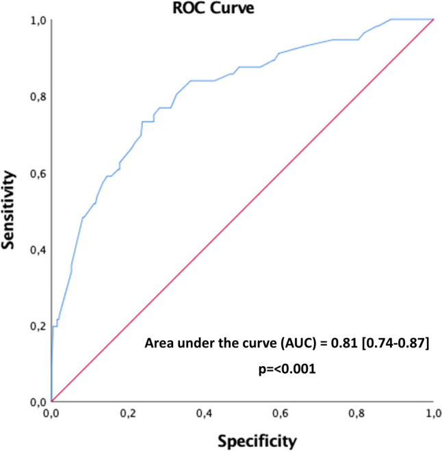 Prospective analysis of factors influencing the change of the section line based on fluorescence angiography with ICG for colorectal anastomosis.