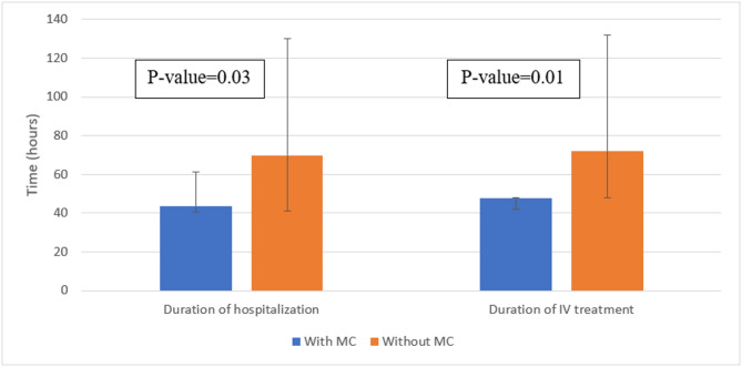 Medical clown intervention shortens length of hospitalization in children with pneumonia.