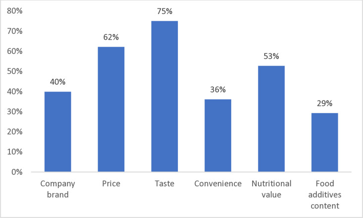 Socio-demographic influence of food additives acceptance and avoidance among the Lebanese population: A cross-sectional study.
