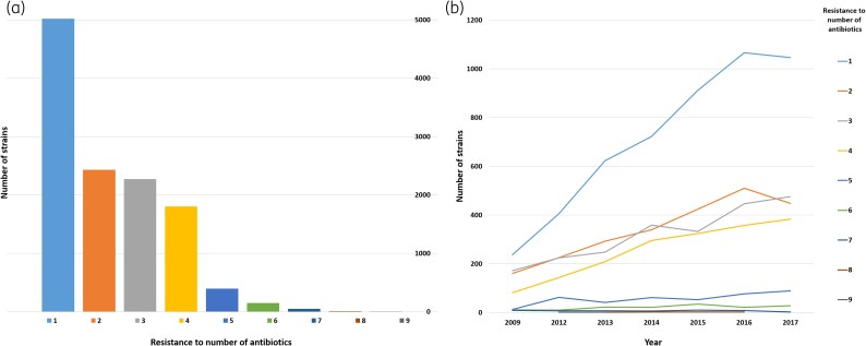 Antimicrobial resistance trends of methicillin-resistant <i>Staphylococcus aureus</i> in Norway from 2008 to 2017.