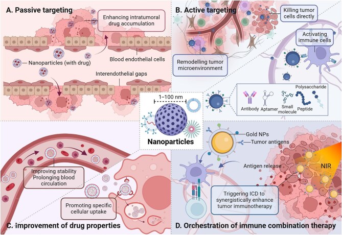 Application of nanomedicines in tumor immunotherapy.