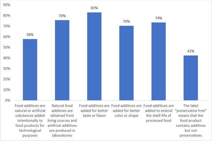 Socio-demographic influence of food additives acceptance and avoidance among the Lebanese population: A cross-sectional study.