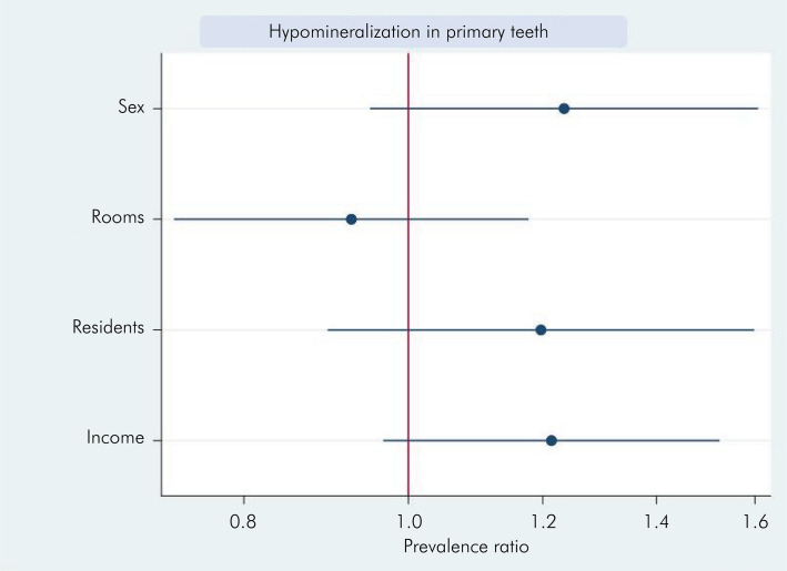 Hypomineralized primary teeth and their association with Molar Incisor Hypomineralization: a cross-sectional study.