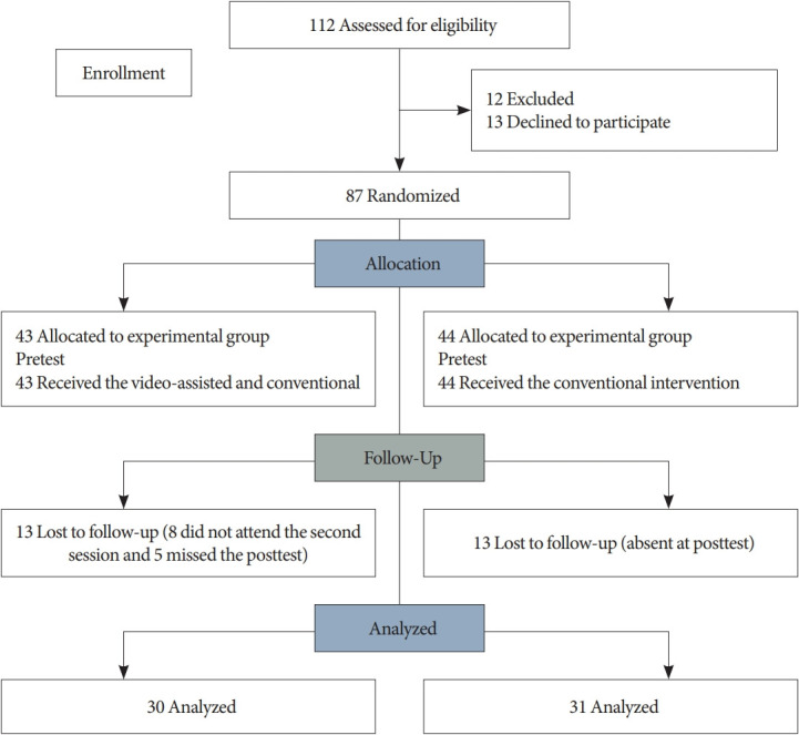 Empowering Nursing Students: How Video-Based Teaching Enhances Urinary Catheterization Skills - A Randomized Controlled Study.