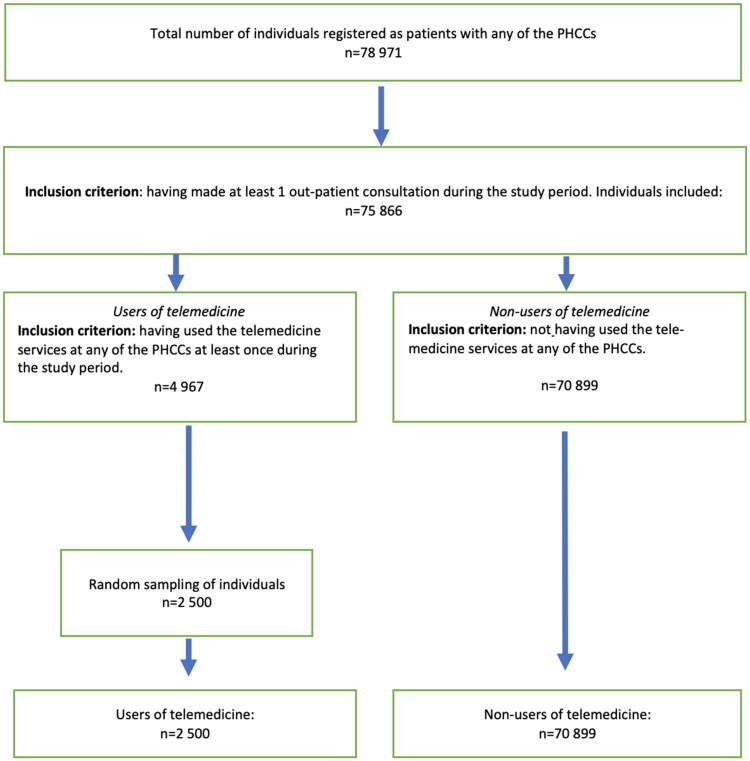 Differences in use of telemedicine integrated into traditional primary health care - a comparative observational study.