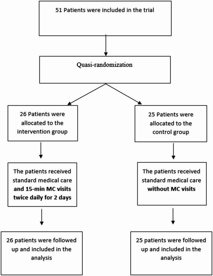 Medical clown intervention shortens length of hospitalization in children with pneumonia.