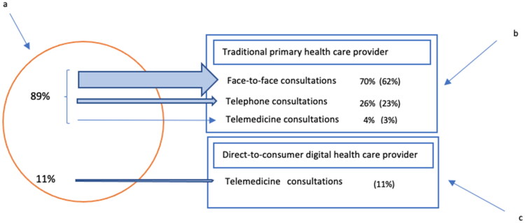 Differences in use of telemedicine integrated into traditional primary health care - a comparative observational study.