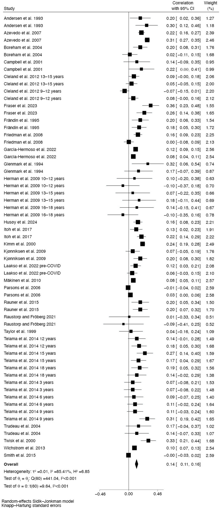 Tracking of physical activity and sport from childhood and adolescence to adulthood: a systematic review and meta-analysis.
