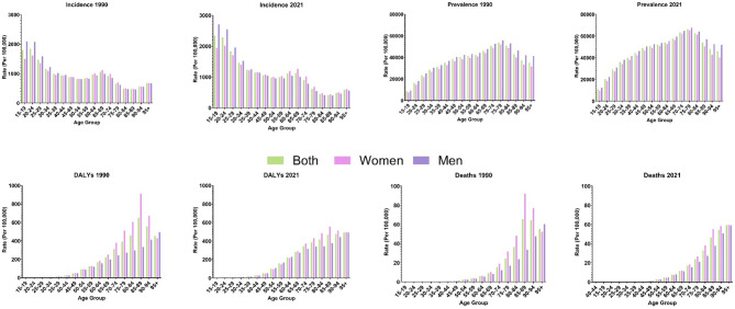 Epidemiological trends and burden of metabolic dysfunction-associated steatotic liver disease in the Middle East and North Africa region: a 32-year analysis of health impact.