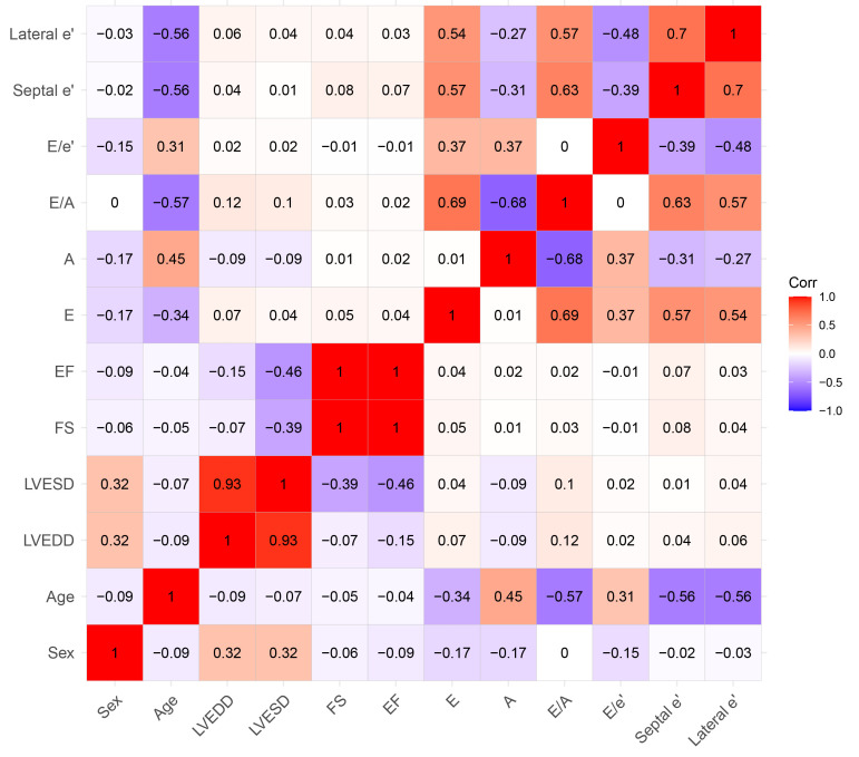 The Impact of Age and Sex on Left Ventricular Function Based on Transthoracic Echocardiograms.