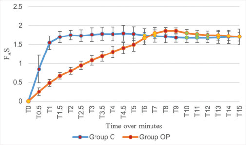 Feasibility, safety and efficiency of an over-pressure wash-in method using fresh gas flow 0.5 L and sevoflurane 8% during initiation of low-flow anaesthesia: A randomised, descriptional study.