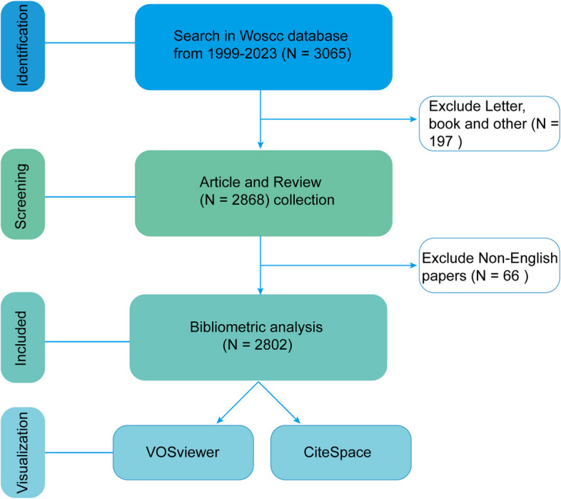 Smoking and bladder cancer: insights into pathogenesis and public health implications from a bibliometric analysis (1999-2023).
