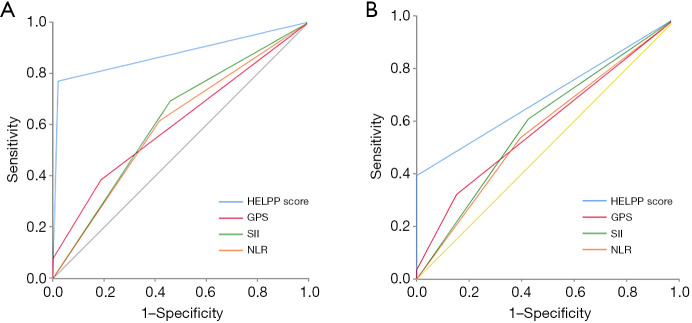 The preoperative HELPP score can be used as a prognostic assessment tool for resectable pancreatic cancer patients, and may be applicable to patients in China as well.