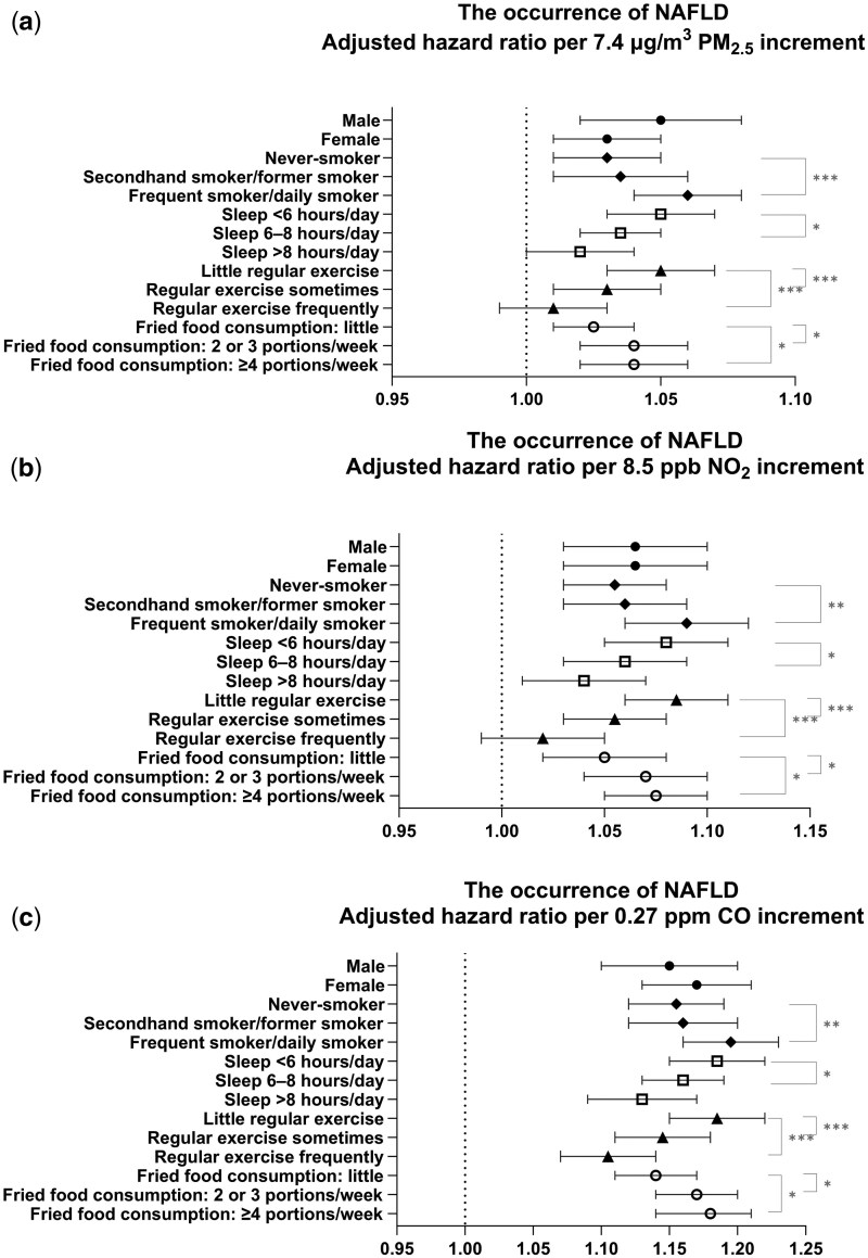 Long-term exposure to ambient air pollution and the incidence of nonalcoholic fatty liver disease: a cohort study.