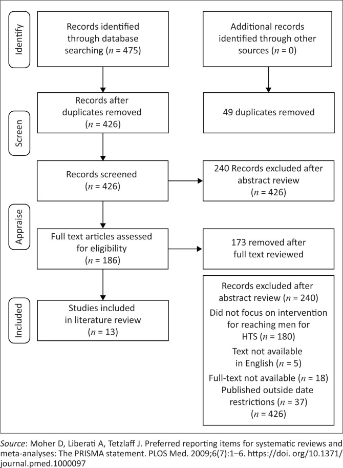 Interventions for reaching men to improve HIV Testing Services in sub-Saharan Africa: A narrative review.