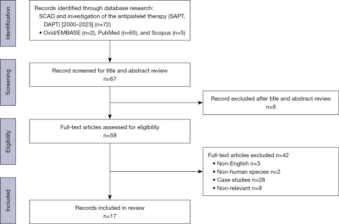 Evaluating the efficacy of antiplatelet therapy in spontaneous coronary artery dissection: a scoping review.