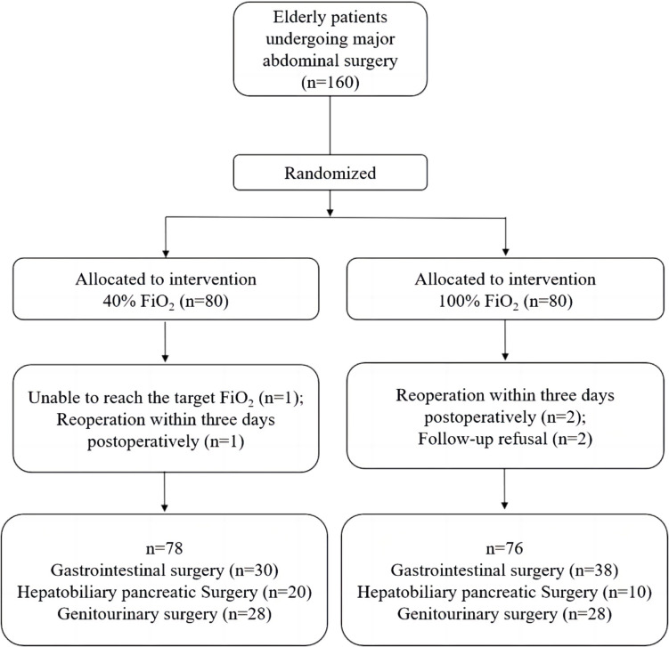 Intraoperative oxygen concentration and postoperative delirium in elderly patients undergoing major abdominal surgery: a prospective randomized controlled clinical trial.