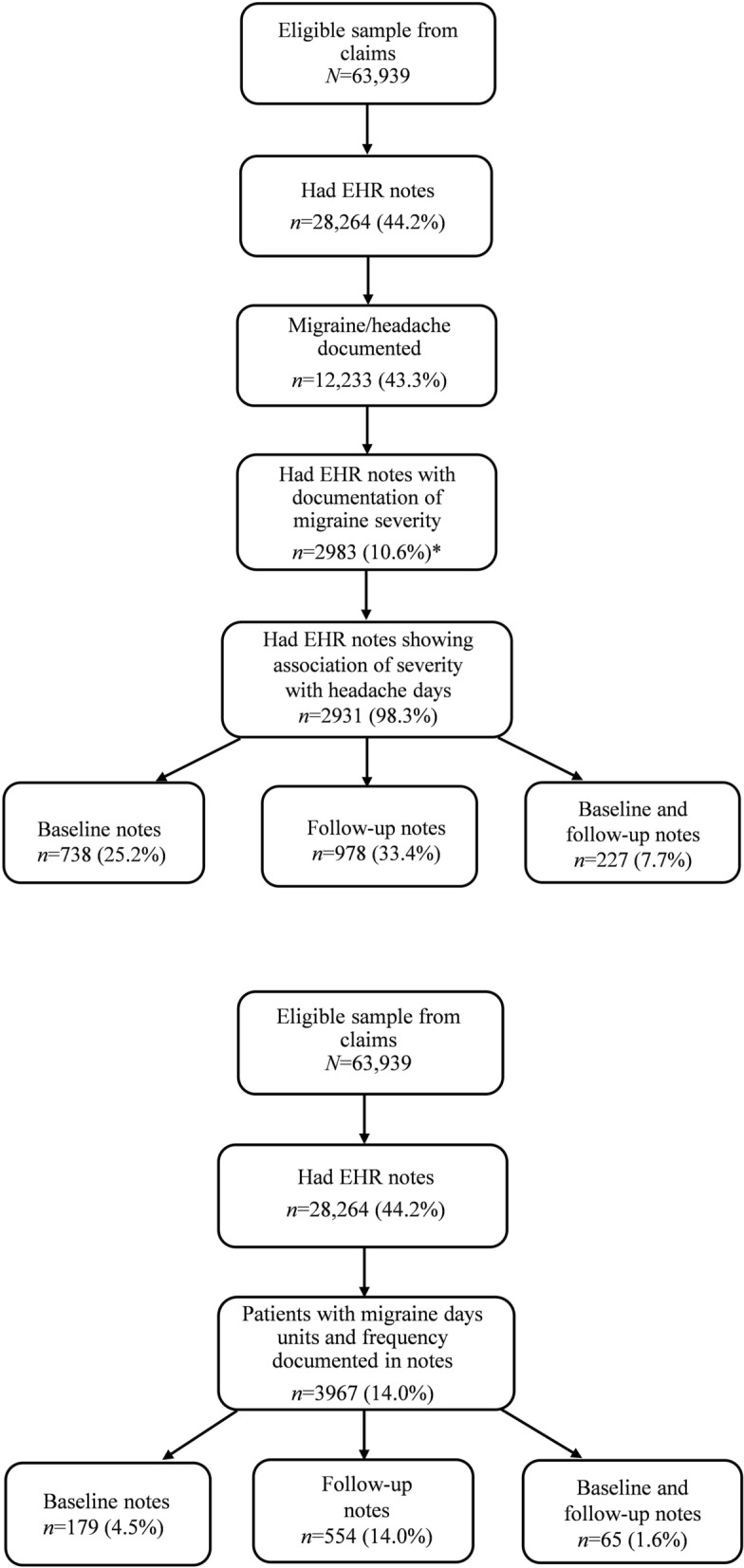 Monthly Headaches and Severity in Patients on Galcanezumab or Traditional Preventive Migraine Medication: A 24-Month Claims and Electronic Health Records Study.