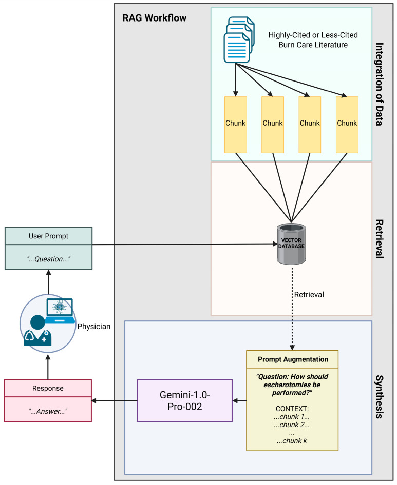 From Data to Decisions: Leveraging Retrieval-Augmented Generation to Balance Citation Bias in Burn Management Literature.