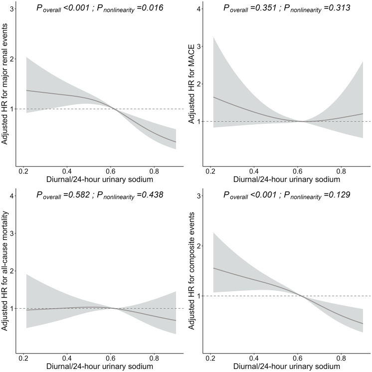 Joint effects of sodium intake and circadian rhythm of urinary sodium excretion on prognosis of chronic kidney disease: a prospective study.