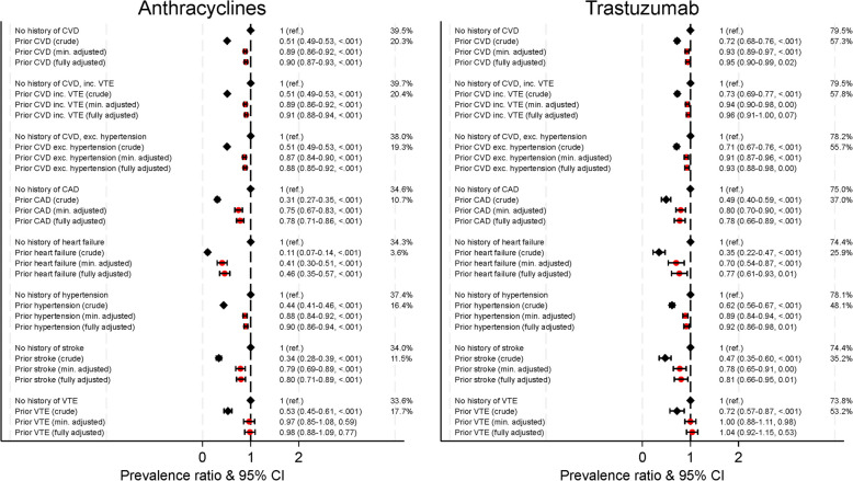 Use of anthracyclines and trastuzumab for breast cancer in women with and without a history of cardiovascular disease in Sweden: a national cross-sectional study.