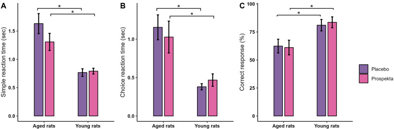 Pro-cognitive efficacy of Prospekta in a rat model of age-associated cognitive impairment.