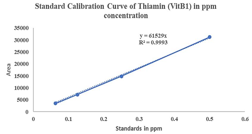 Effect of Degree of Milling (DOM) on Physicochemical and Nutritional Quality of Selected Rice Variety (BRRI dhan78).