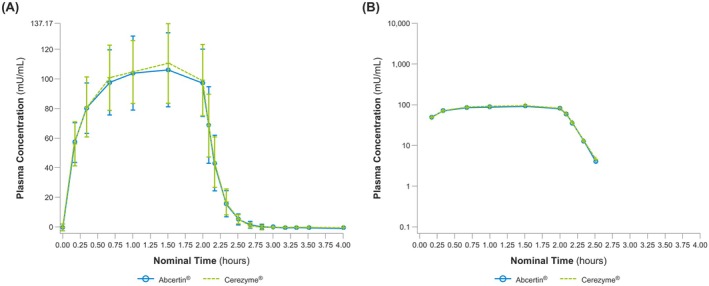 A Randomized, Double-Blind, 2-Treatment, 2-Period, Crossover Phase 1 Study to Compare the Pharmacokinetics, Safety and Tolerability of 60 IU/Kg of Abcertin and Cerezyme in Healthy Volunteers Following a Single Intravenous Administration.