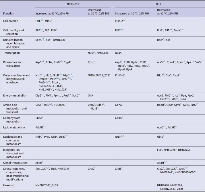 Proteins associated with environmental survival of the pathogen <i>Neisseria meningitidis</i>.