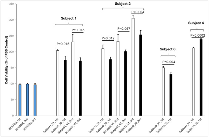 Decreased proliferation of HepG2 liver cancer cells in vitro and exhibited proteomic changes in vivo in subjects with metabolic syndrome and metabolic dysfunction-associated steatotic liver disease who performed four-week dawn-to-dusk dry fasting.
