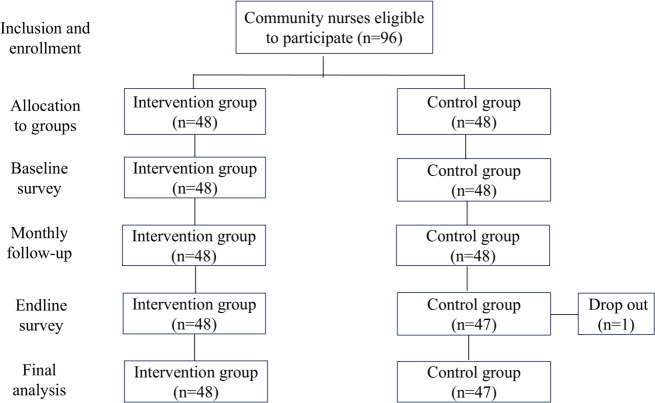 Effect of Digital Tools on the Knowledge and Performance of Frontline Health Workers For Diabetes Control in Myanmar: Cost-Effective Analysis and Quasi Experimental Study.
