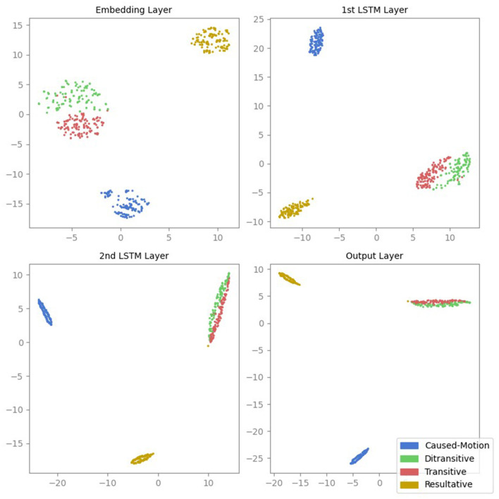 Analysis of argument structure constructions in a deep recurrent language model.