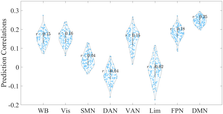 Network Specificity in Predicting Childhood Trauma Characteristics Using Effective Connectivity.
