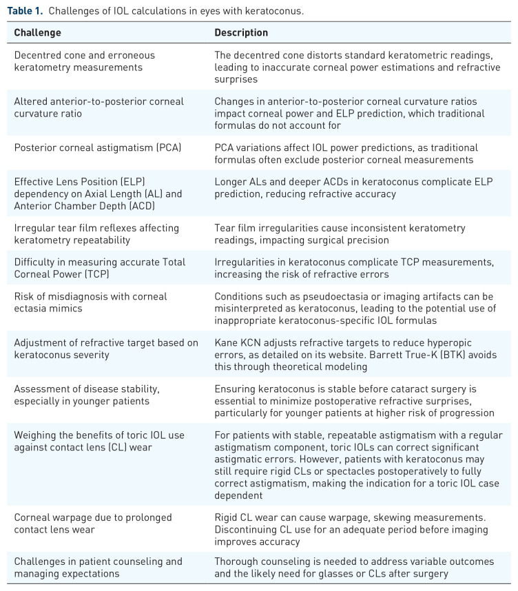 Advances in IOL calculations in patients with keratoconus.