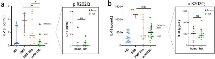 Unresolved Issues in Familial Mediterranean Fever: Is p.R202Q MEFV Variant Potentially Pathogenetic in Unleashing Inflammation?