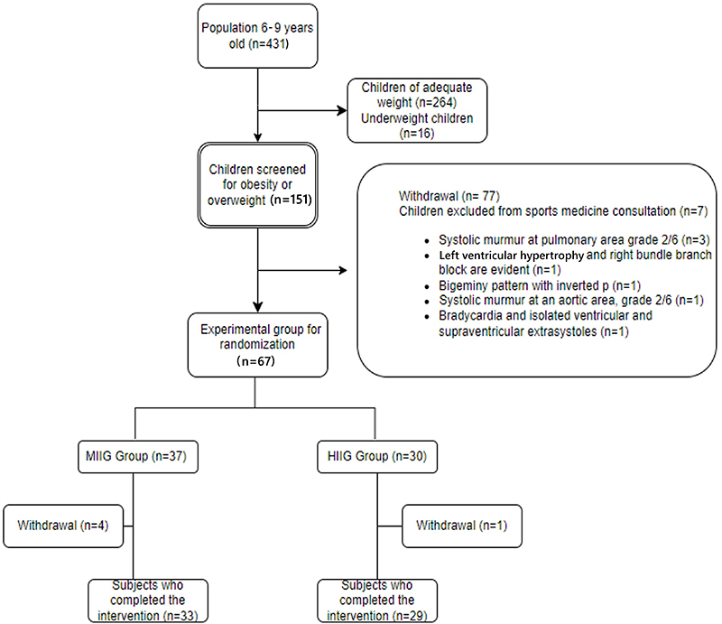Effect of high-intensity childhood games on heart rate variability, saliva leptin concentrations, and body composition in children.