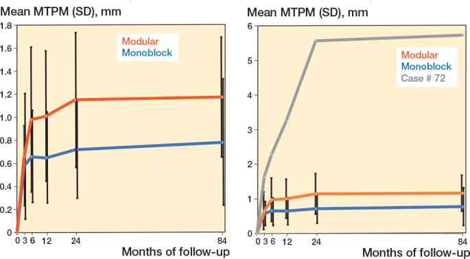 Long-term migration of monoblock vs modular design in uncemented total knee arthroplasty: a secondary report of a randomized trial using radiostereometric analysis.