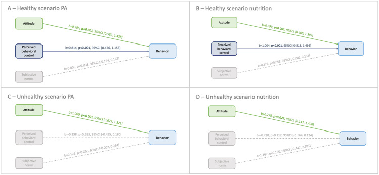 Explaining adherence to contrasted physical activity and nutrition scenarios in post-treatment childhood cancer patients: A cross-sectional study using variables from the Theory of Planned Behavior.