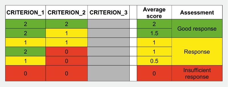 Criteria for evaluation of response to biologics in severe asthma - the Biologics Asthma Response Score (BARS).
