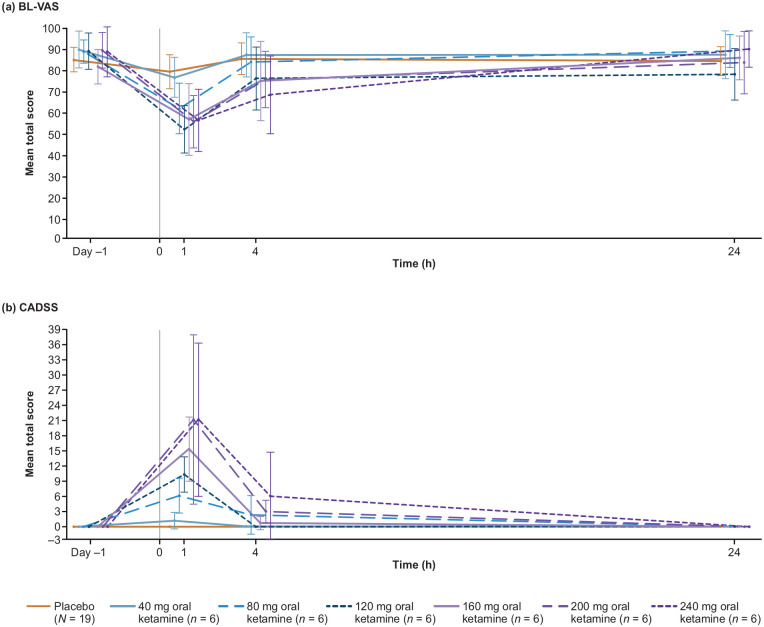A randomized, double-blind, placebo-controlled, Phase 1 study to investigate the safety, tolerability, pharmacokinetics and pharmacodynamics of an immediate-release oral ketamine capsule in healthy volunteers.