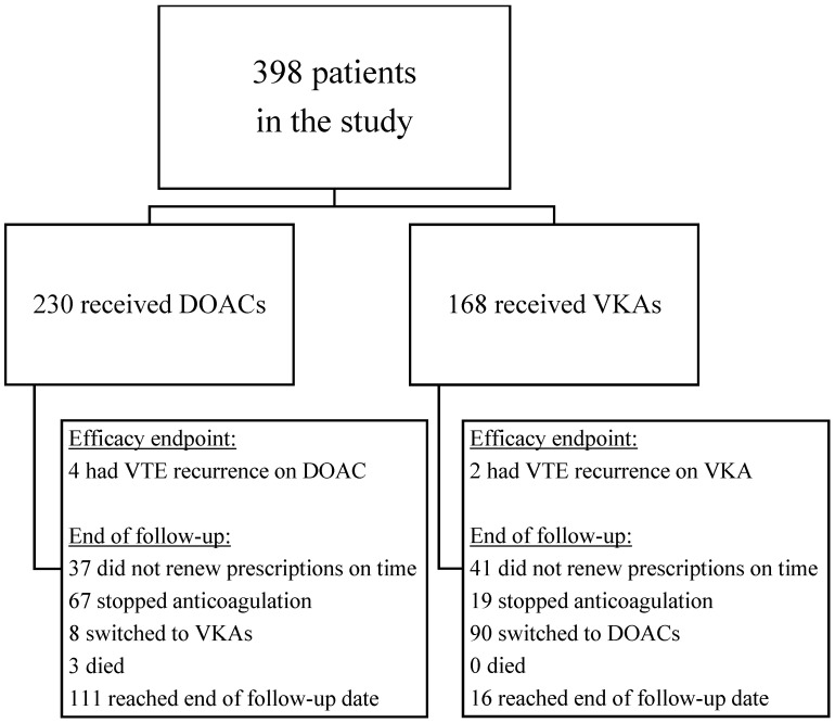 Efficacy and safety of direct oral anticoagulants in patients with venous thrombosis and inherited thrombophilia.